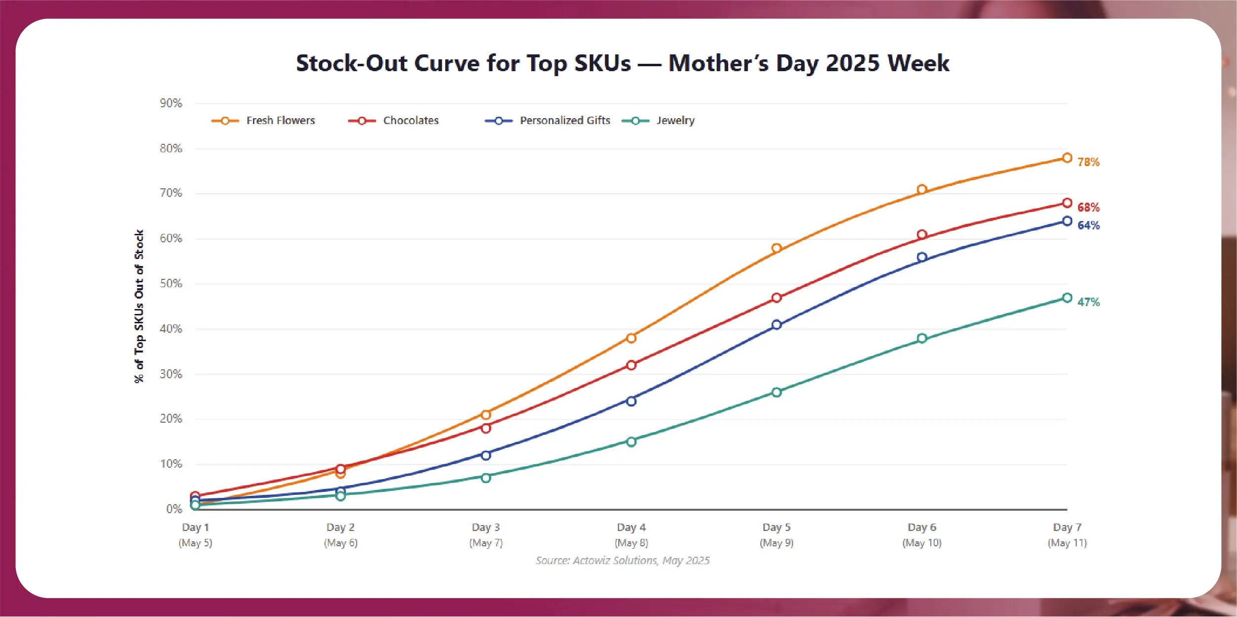 Stock-Out Trends